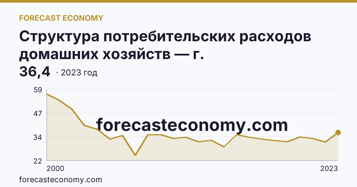 Структура потребительских расходов домашних хозяйств — г. Санкт-Петербург: график динамики 2000–2023, последнее значение 36,4