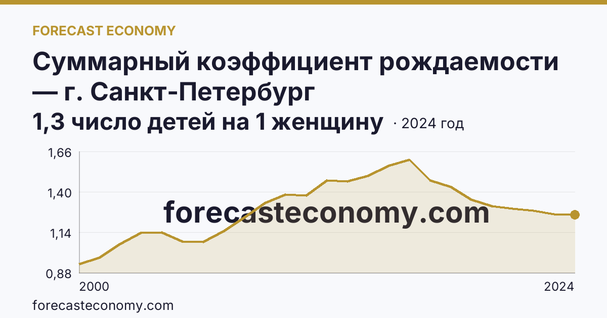 Суммарный коэффициент рождаемости — г. Санкт-Петербург: график динамики 2000–2024, последнее значение 1,3 число детей на 1 женщину