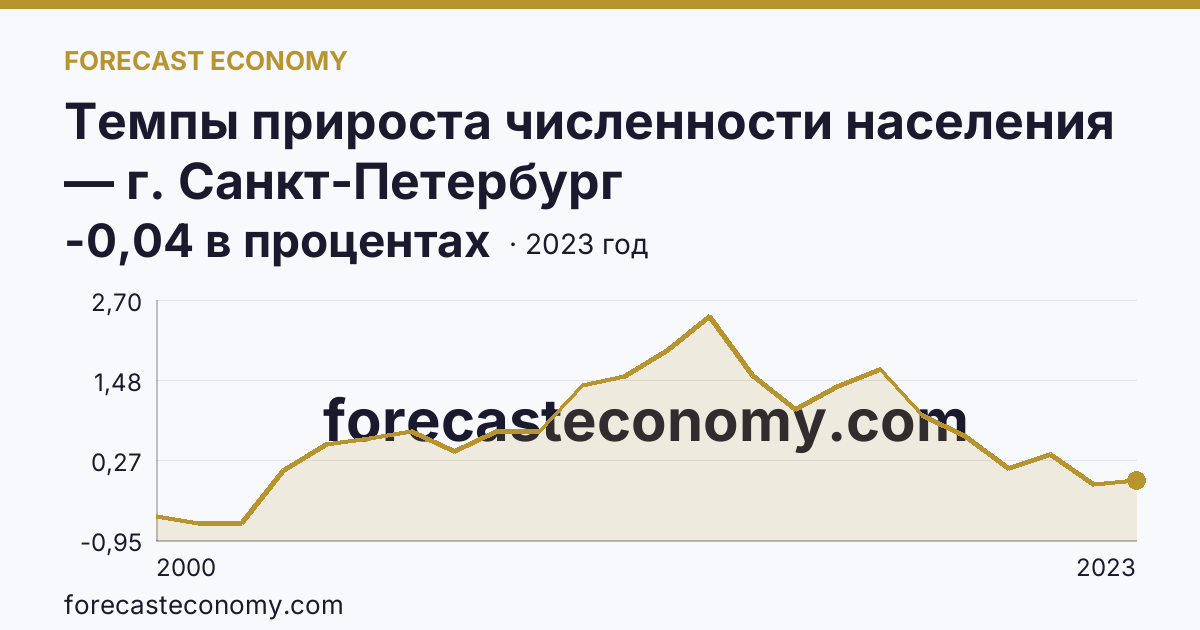 Темпы прироста численности населения — г. Санкт-Петербург: график динамики 2000–2023, последнее значение -0,04 в процентах