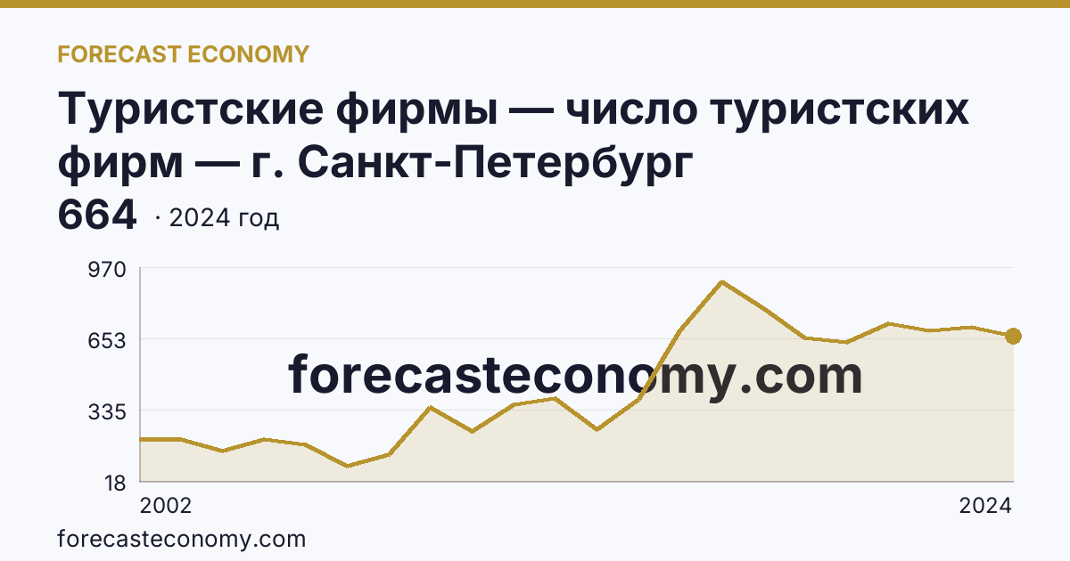 Туристские фирмы — число туристских фирм — г. Санкт-Петербург: график динамики 2002–2024, последнее значение 664