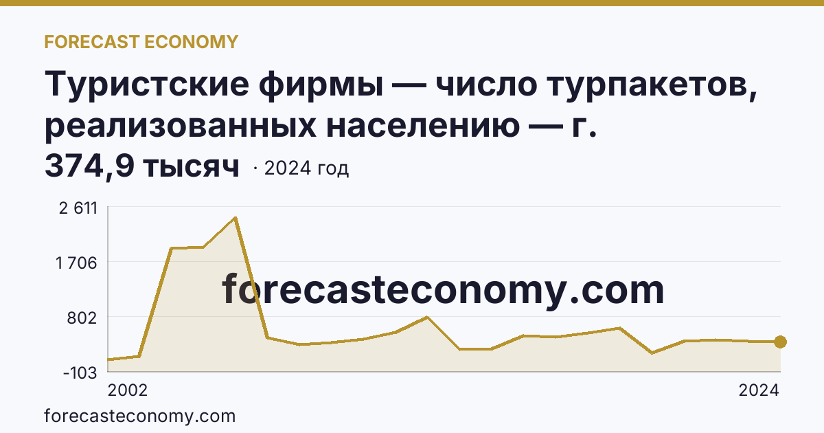 Туристские фирмы — число турпакетов, реализованных населению — г. Санкт-Петербург: график динамики 2002–2024, последнее значение 374,9 тысяч