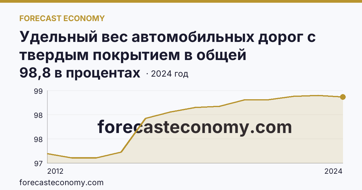 Удельный вес автомобильных дорог с твердым покрытием в общей протяженности автомобильных дорог общего пользования — г. Санкт-Петербург: график динамики 2012–2024, последнее значение 98,8 в процентах