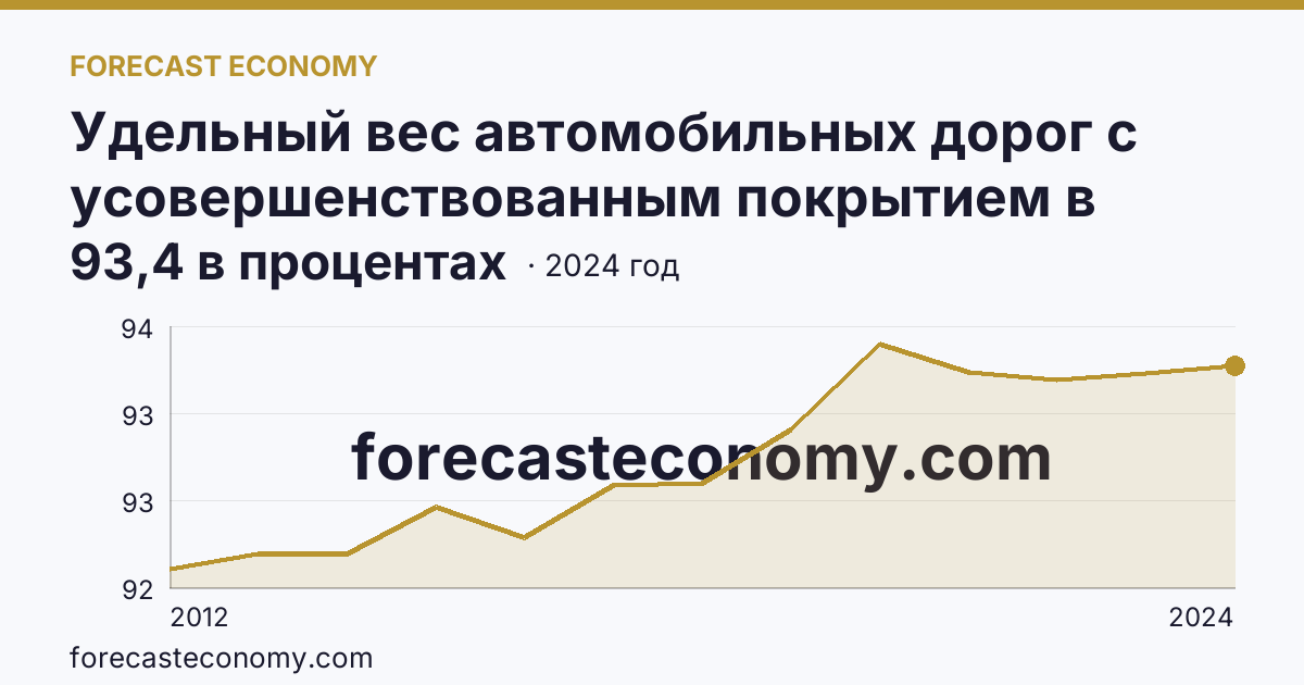 Удельный вес автомобильных дорог с усовершенствованным покрытием в протяженности автомобильных дорог с твердым покрытием общего пользования — г. Санкт-Петербург: график динамики 2012–2024, последнее значение 93,4 в процентах