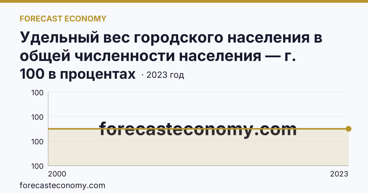 Удельный вес городского населения в общей численности населения — г. Санкт-Петербург: график динамики 2000–2023, последнее значение 100 в процентах