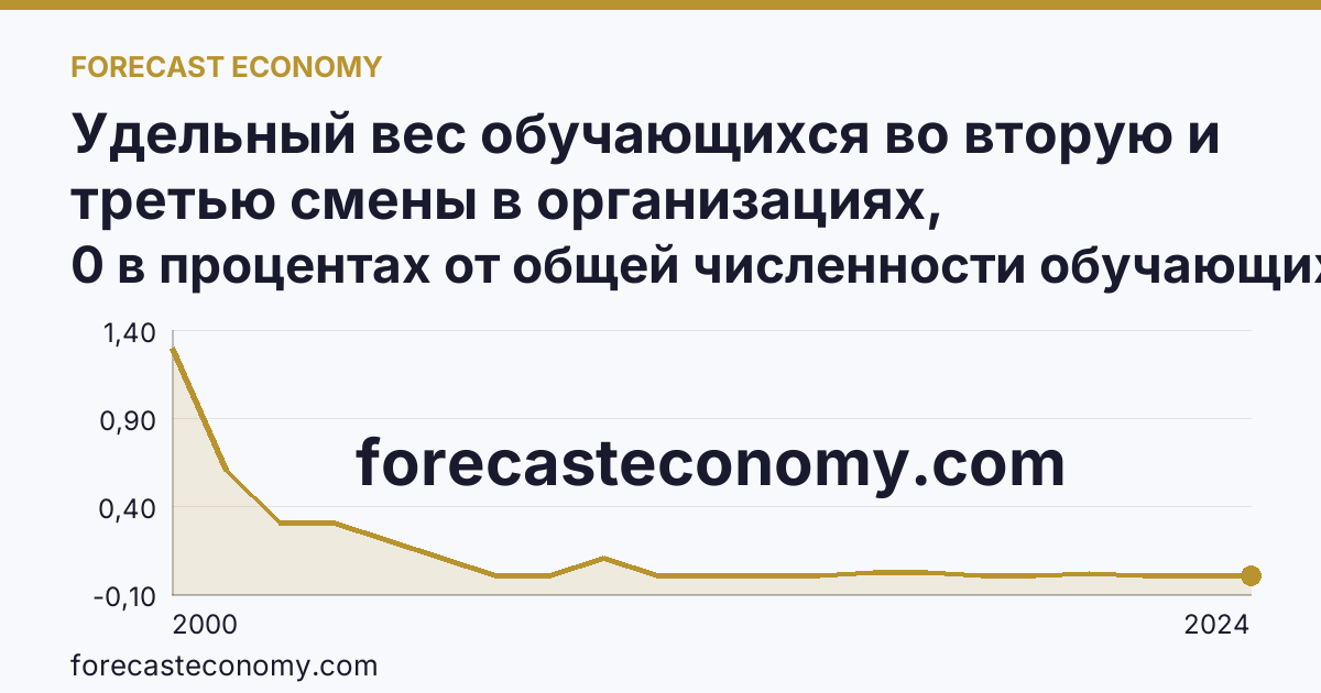 Удельный вес обучающихся во вторую и третью смены в организациях, осуществляющих образовательную деятельность по образовательным программам начального, основного и среднего общего образования — г. Санкт-Петербург: график динамики 2000–2024, последнее значение 0 в процентах от общей численности обучающихся