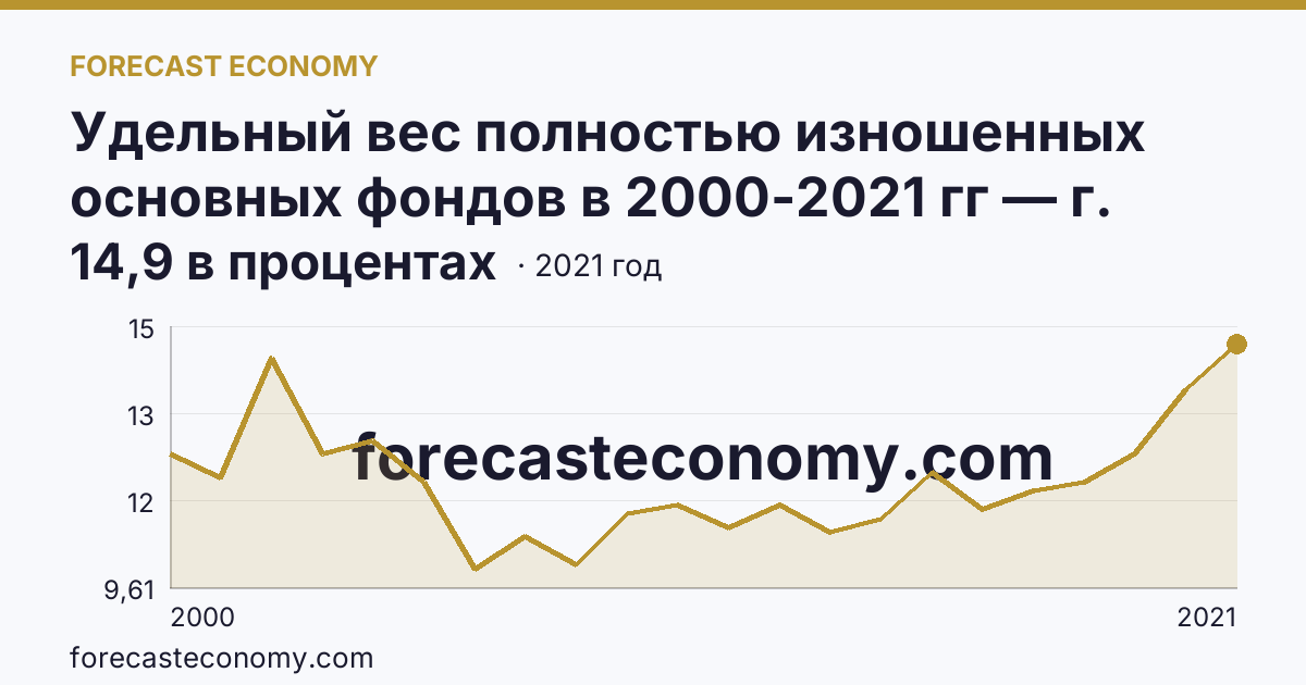 Удельный вес полностью изношенных основных фондов в 2000-2021 гг — г. Санкт-Петербург: график динамики 2000–2021, последнее значение 14,9 в процентах