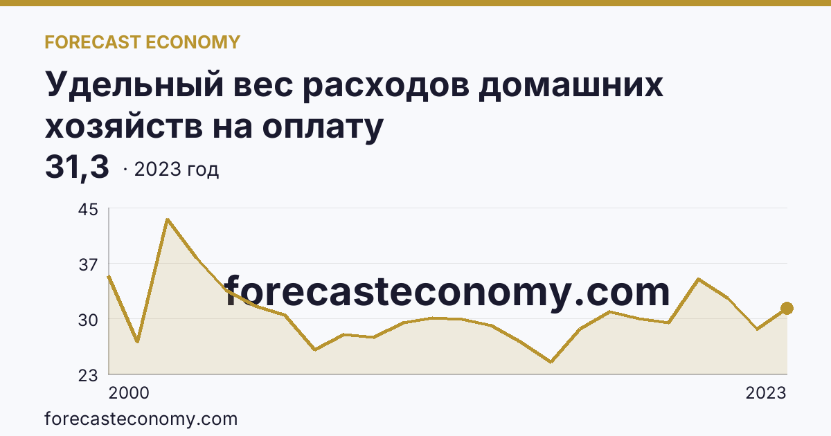 Удельный вес расходов домашних хозяйств на оплату жилищно-коммунальных услуг — в процентах от общей суммы расходов на оплату услуг — г. Санкт-Петербург: график динамики 2000–2023, последнее значение 31,3