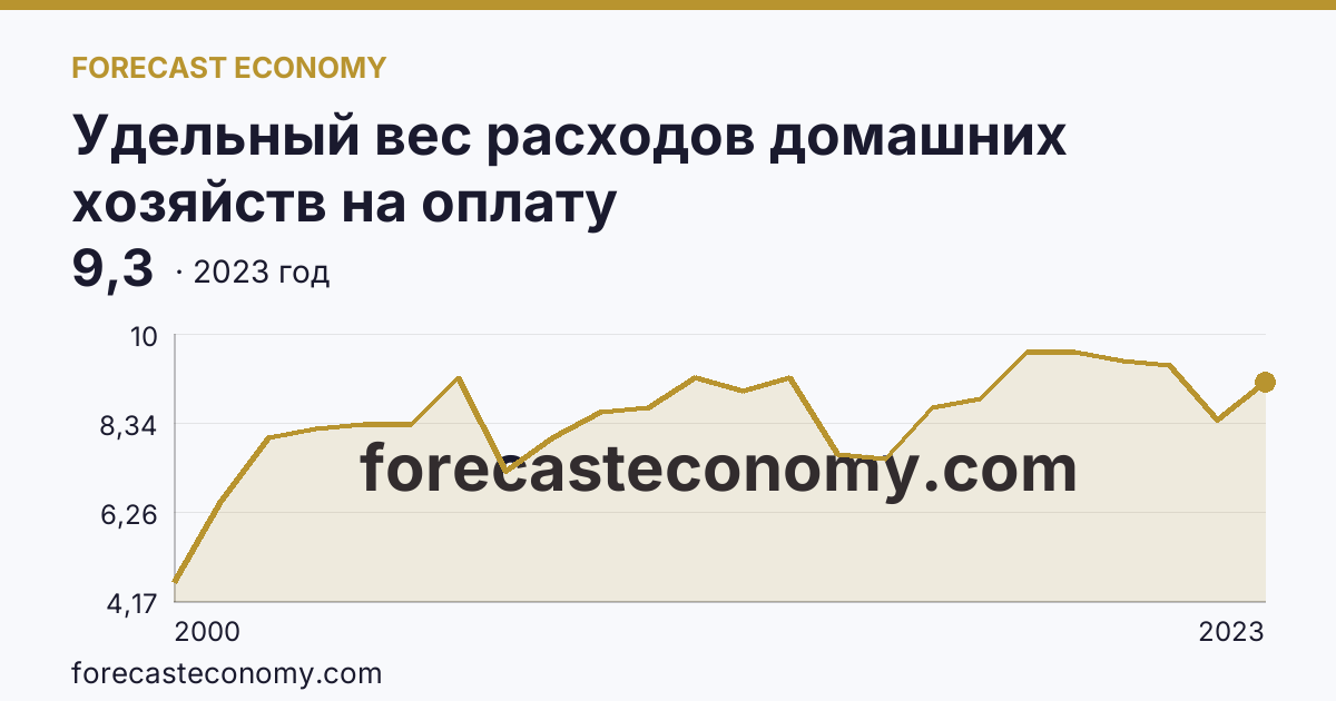 Удельный вес расходов домашних хозяйств на оплату жилищно-коммунальных услуг — в процентах от общей суммы потребительских расходов — г. Санкт-Петербург: график динамики 2000–2023, последнее значение 9,3