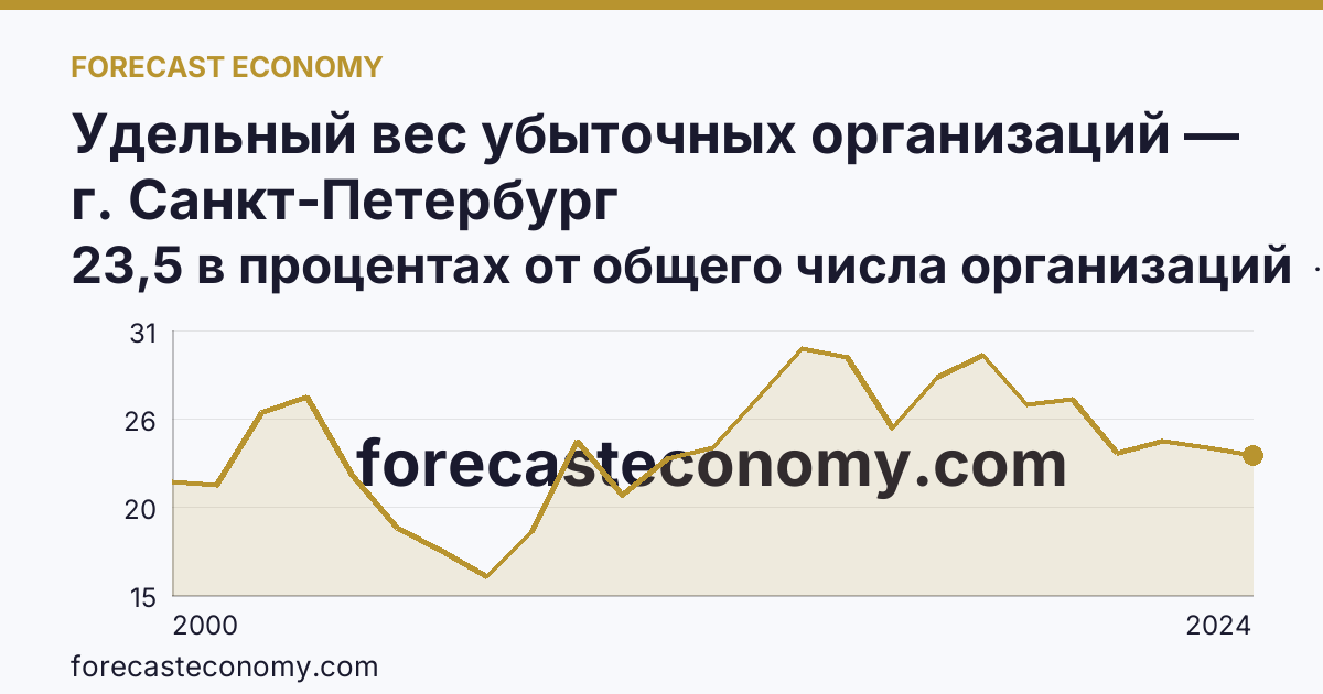 Удельный вес убыточных организаций — г. Санкт-Петербург: график динамики 2000–2024, последнее значение 23,5 в процентах от общего числа организаций