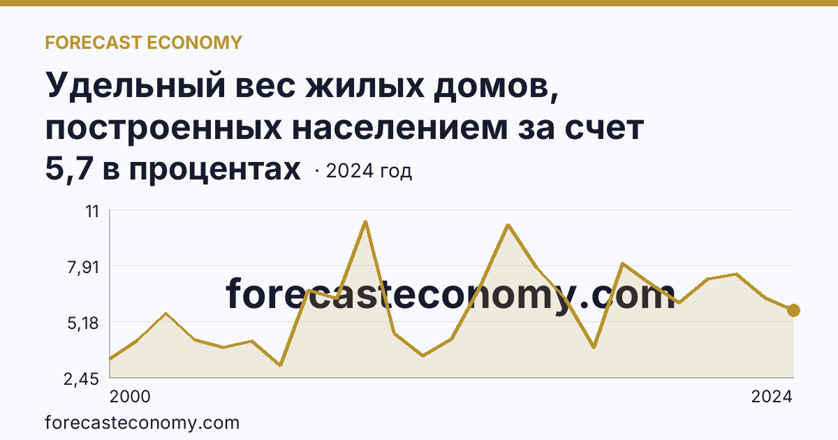 Удельный вес жилых домов, построенных населением за счет собственных и привлеченных средств, в общем вводе жилья — г. Санкт-Петербург: график динамики 2000–2024, последнее значение 5,7 в процентах