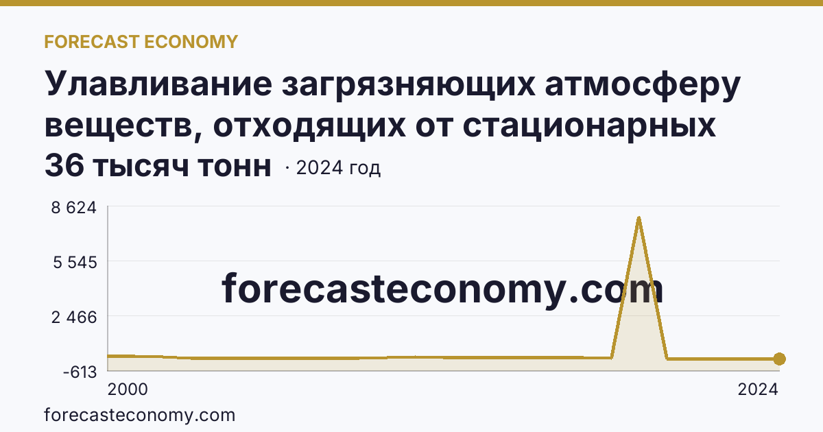 Улавливание загрязняющих атмосферу веществ, отходящих от стационарных источников — г. Санкт-Петербург: график динамики 2000–2024, последнее значение 36 тысяч тонн