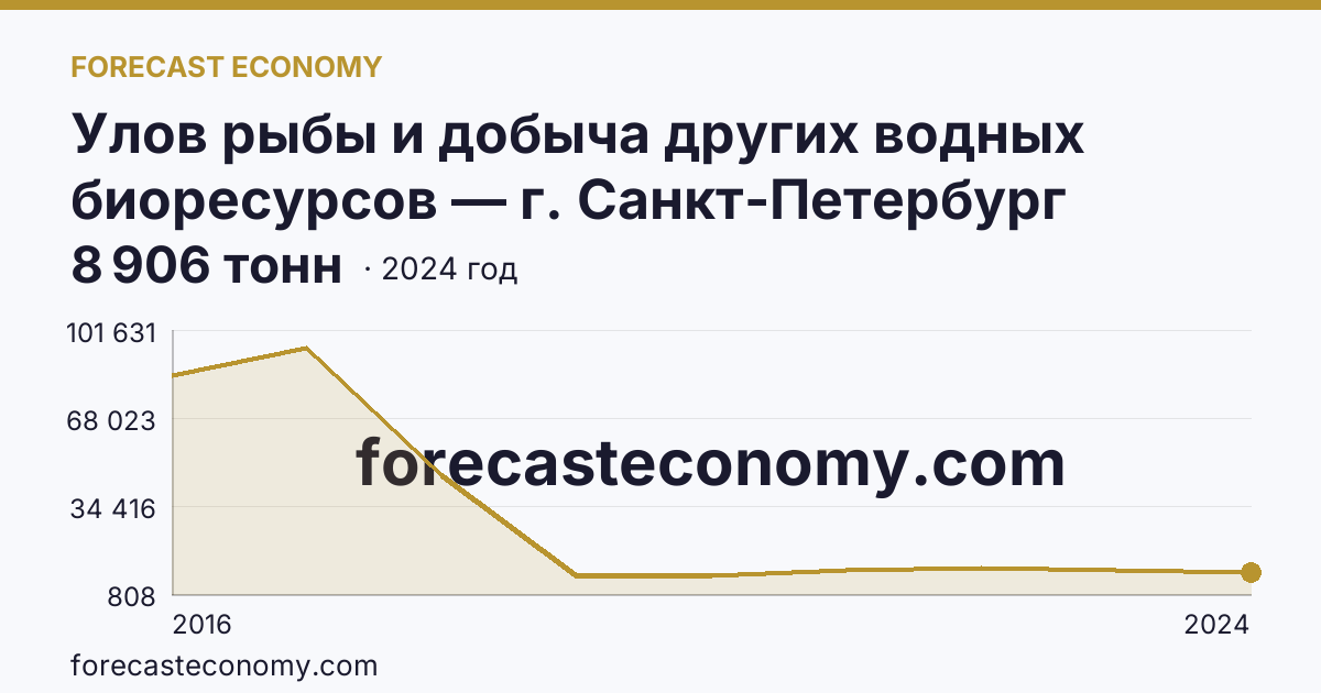 Улов рыбы и добыча других водных биоресурсов — г. Санкт-Петербург: график динамики 2016–2024, последнее значение 8 906 тонн