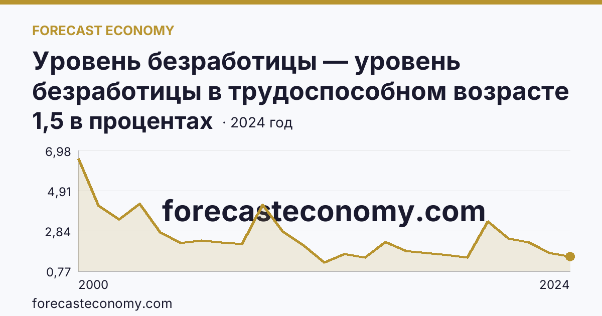 Уровень безработицы — уровень безработицы в трудоспособном возрасте — г. Санкт-Петербург: график динамики 2000–2024, последнее значение 1,5 в процентах