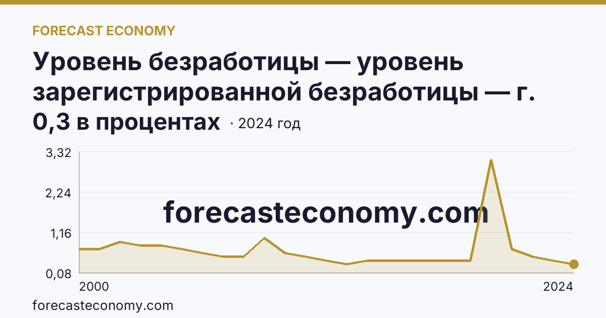 Уровень безработицы — уровень зарегистрированной безработицы — г. Санкт-Петербург: график динамики 2000–2024, последнее значение 0,3 в процентах