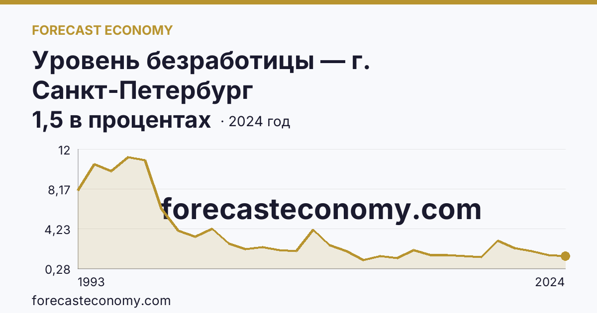 Уровень безработицы — г. Санкт-Петербург: график динамики 1993–2024, последнее значение 1,5 в процентах