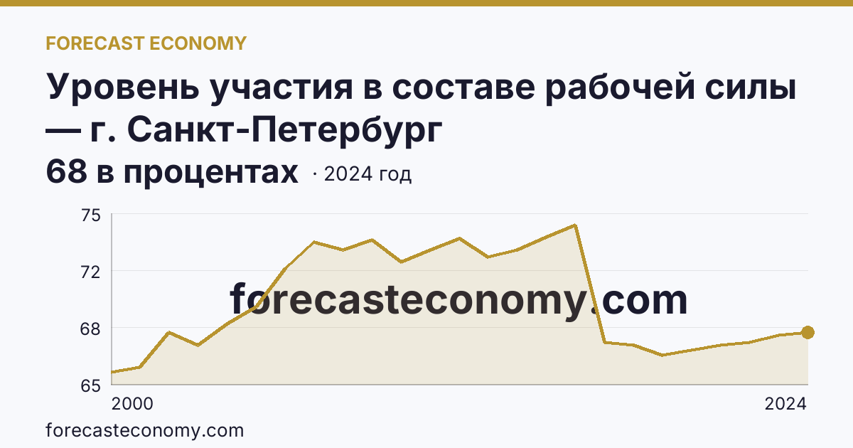 Уровень участия в составе рабочей силы — г. Санкт-Петербург: график динамики 2000–2024, последнее значение 68 в процентах