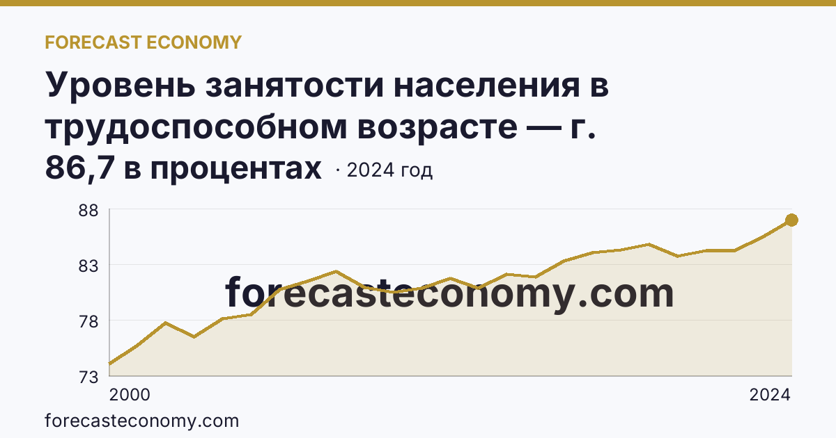Уровень занятости населения в трудоспособном возрасте — г. Санкт-Петербург: график динамики 2000–2024, последнее значение 86,7 в процентах