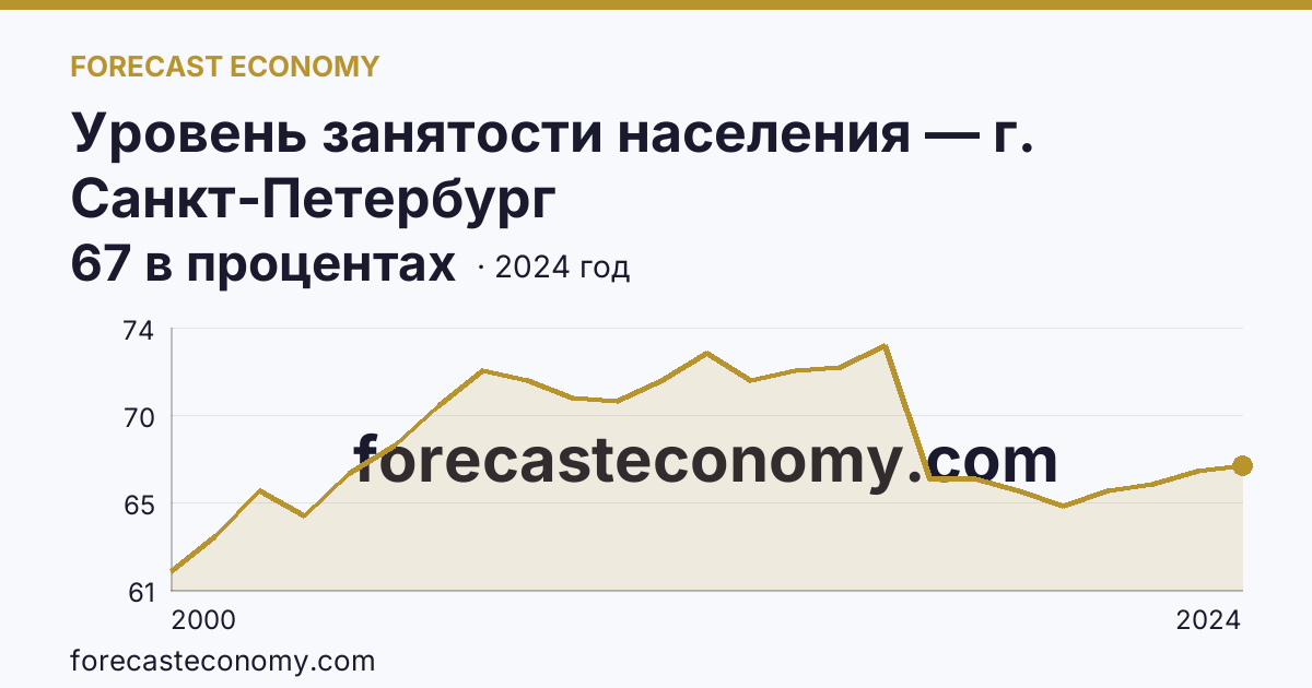 Уровень занятости населения — г. Санкт-Петербург: график динамики 2000–2024, последнее значение 67 в процентах