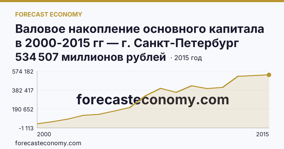 Валовое накопление основного капитала в 2000-2015 гг — г. Санкт-Петербург: график динамики 2000–2015, последнее значение 534 507 миллионов рублей