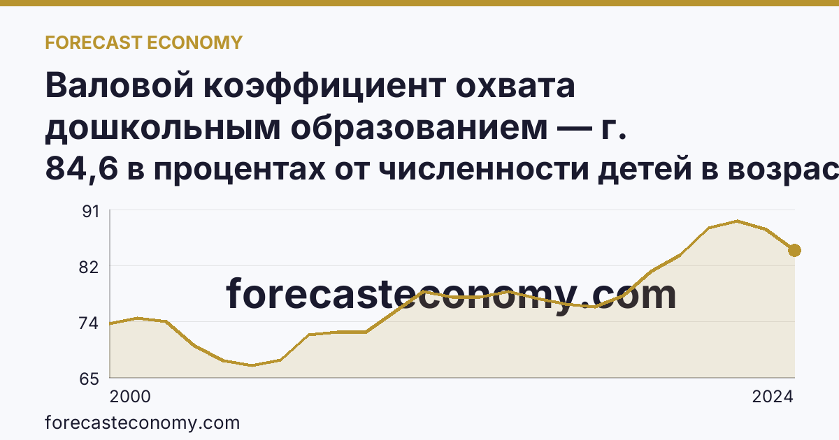 Валовой коэффициент охвата дошкольным образованием — г. Санкт-Петербург: график динамики 2000–2024, последнее значение 84,6 в процентах от численности детей в возрасте 1-6 лет