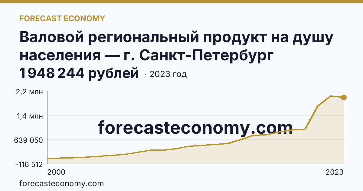 Валовой региональный продукт на душу населения — г. Санкт-Петербург: график динамики 2000–2023, последнее значение 1 948 244 рублей