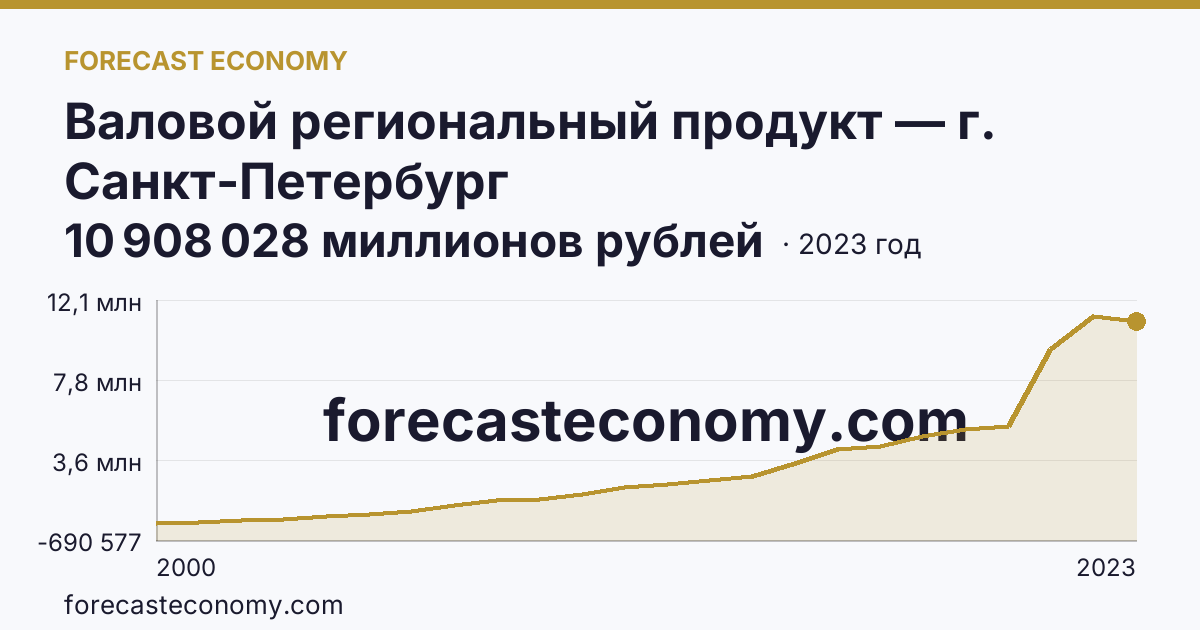 Валовой региональный продукт — г. Санкт-Петербург: график динамики 2000–2023, последнее значение 10 908 028 миллионов рублей