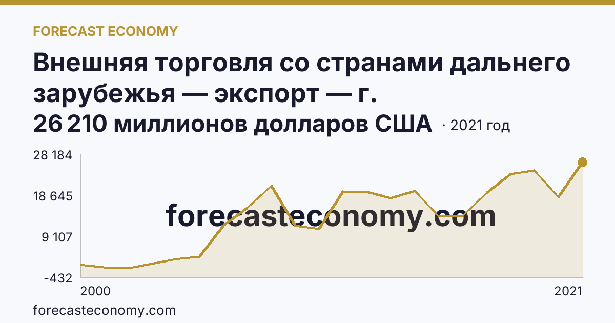 Внешняя торговля со странами дальнего зарубежья — экспорт — г. Санкт-Петербург: график динамики 2000–2021, последнее значение 26 210 миллионов долларов США