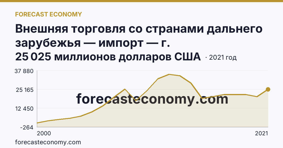 Внешняя торговля со странами дальнего зарубежья — импорт — г. Санкт-Петербург: график динамики 2000–2021, последнее значение 25 025 миллионов долларов США