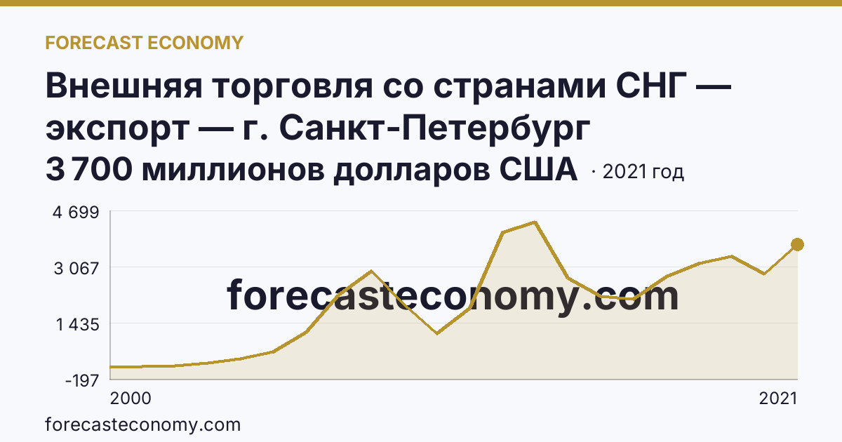 Внешняя торговля со странами СНГ — экспорт — г. Санкт-Петербург: график динамики 2000–2021, последнее значение 3 700 миллионов долларов США