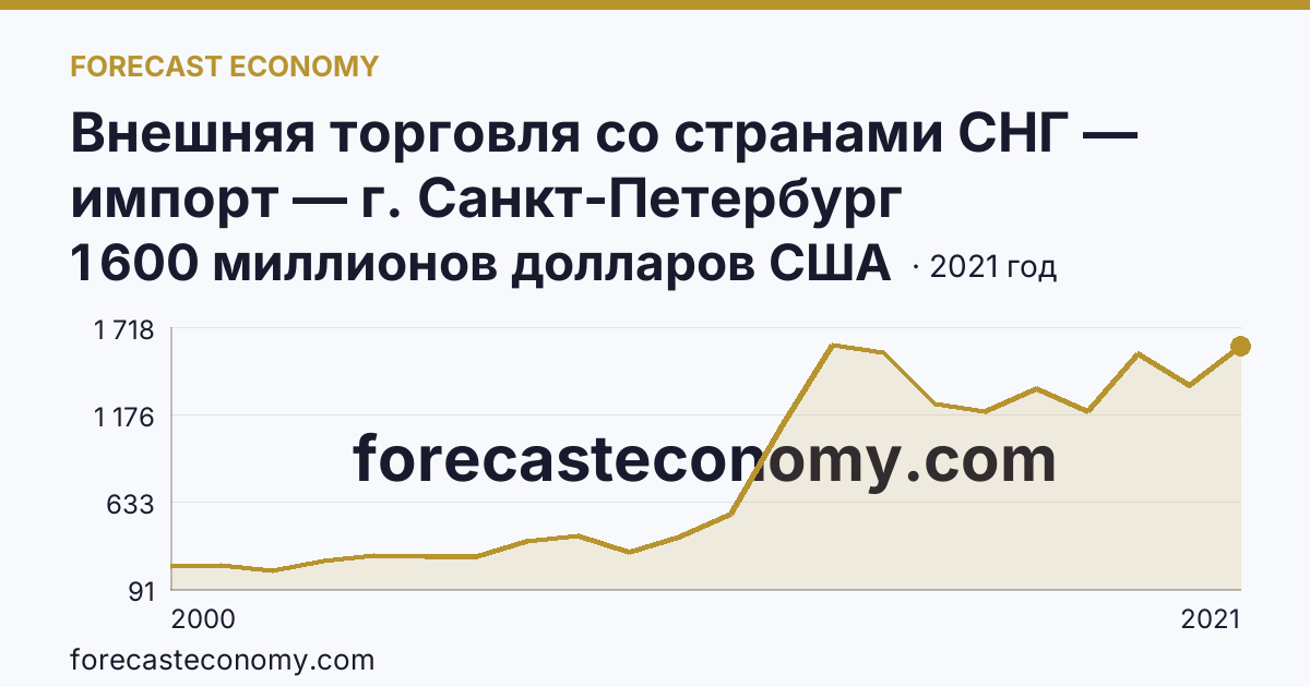 Внешняя торговля со странами СНГ — импорт — г. Санкт-Петербург: график динамики 2000–2021, последнее значение 1 600 миллионов долларов США