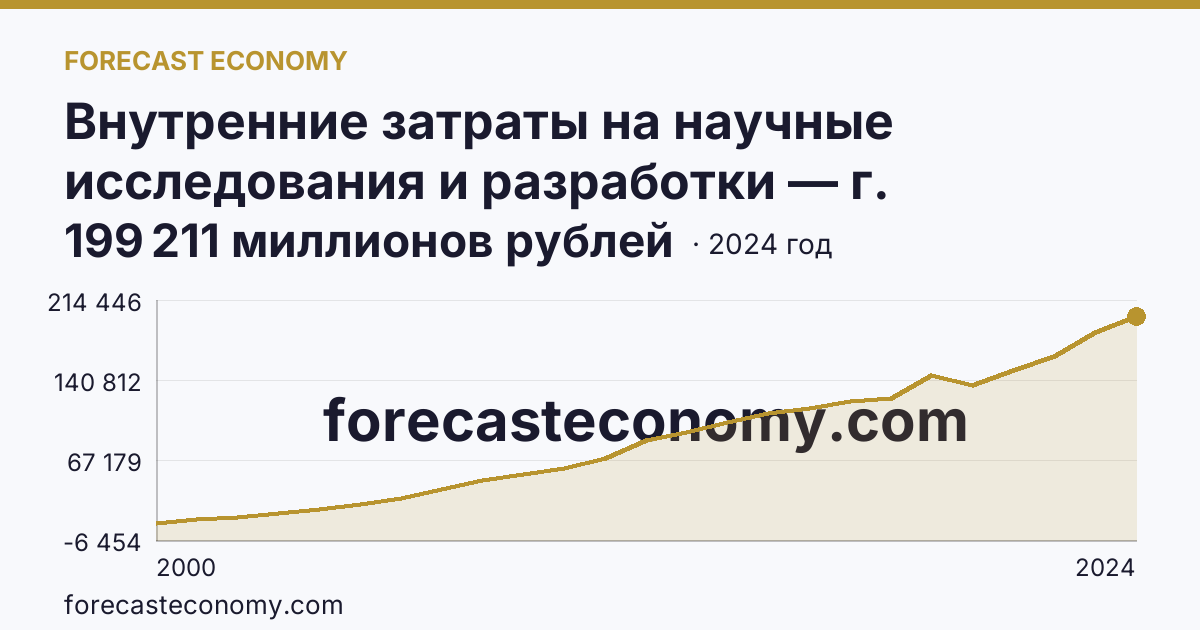 Внутренние затраты на научные исследования и разработки — г. Санкт-Петербург: график динамики 2000–2024, последнее значение 199 211 миллионов рублей