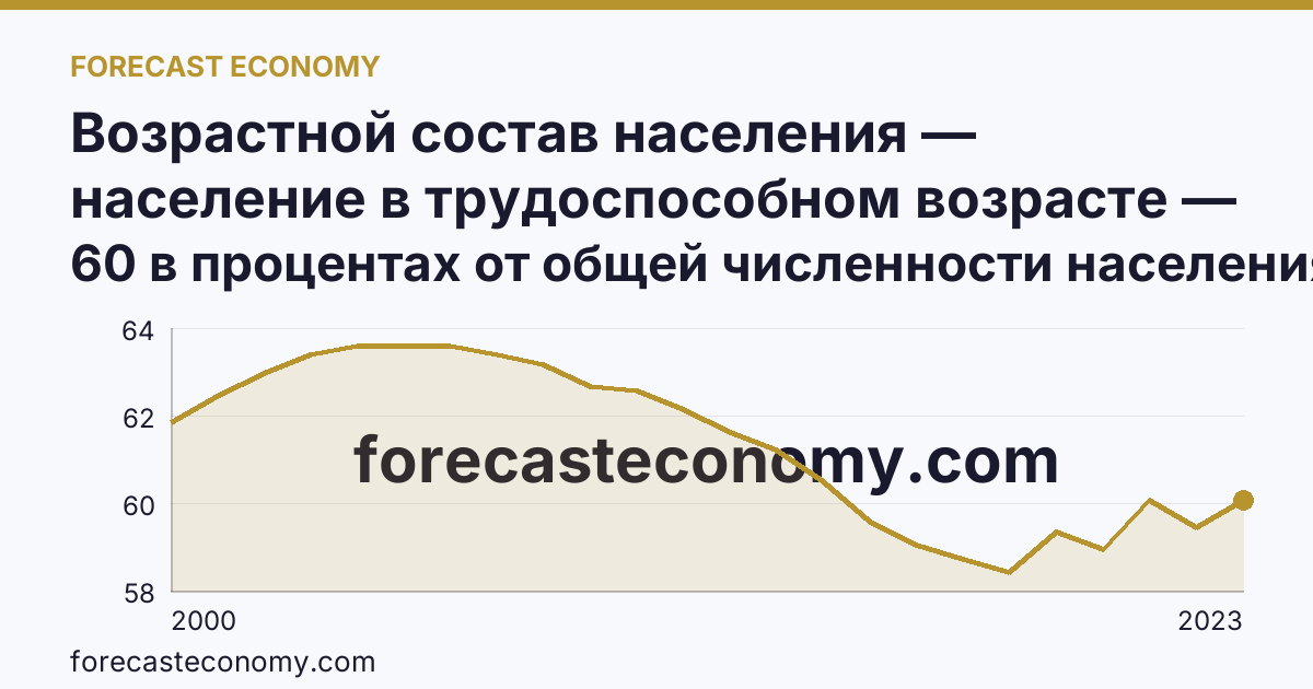 Возрастной состав населения — население в трудоспособном возрасте — г. Санкт-Петербург: график динамики 2000–2023, последнее значение 60 в процентах от общей численности населения