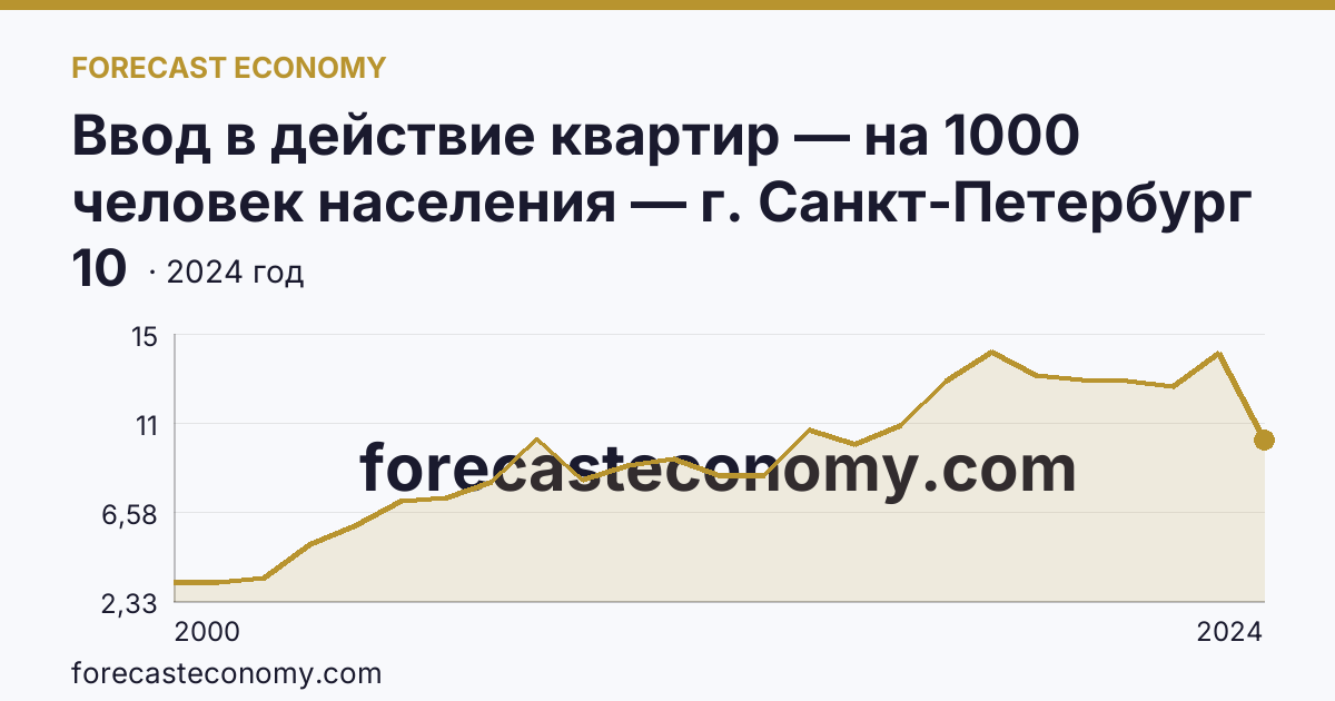 Ввод в действие квартир — на 1000 человек населения — г. Санкт-Петербург: график динамики 2000–2024, последнее значение 10