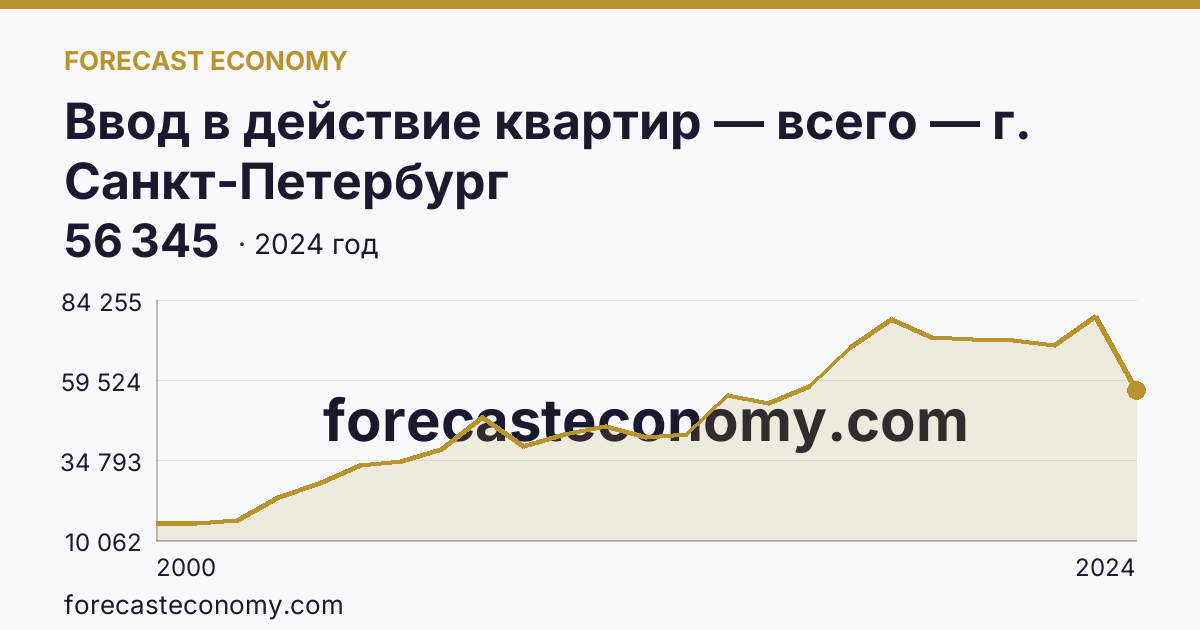 Ввод в действие квартир — всего — г. Санкт-Петербург: график динамики 2000–2024, последнее значение 56 345