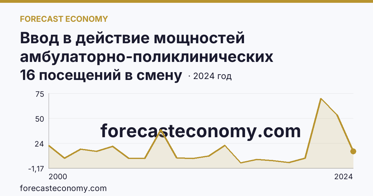 Ввод в действие мощностей амбулаторно-поликлинических организаций — на 100000 человек населения — г. Санкт-Петербург: график динамики 2000–2024, последнее значение 16 посещений в смену