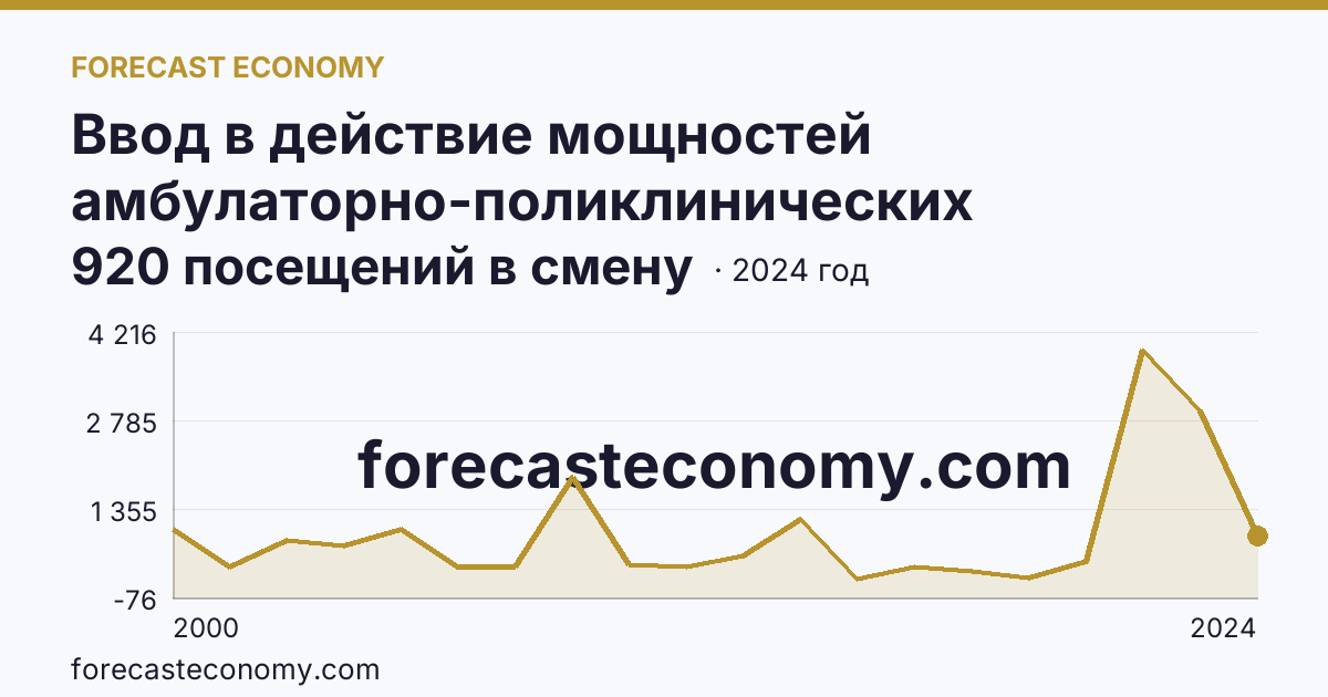 Ввод в действие мощностей амбулаторно-поликлинических организаций — всего — г. Санкт-Петербург: график динамики 2000–2024, последнее значение 920 посещений в смену