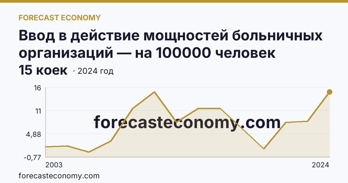 Ввод в действие мощностей больничных организаций — на 100000 человек населения — г. Санкт-Петербург: график динамики 2003–2024, последнее значение 15 коек