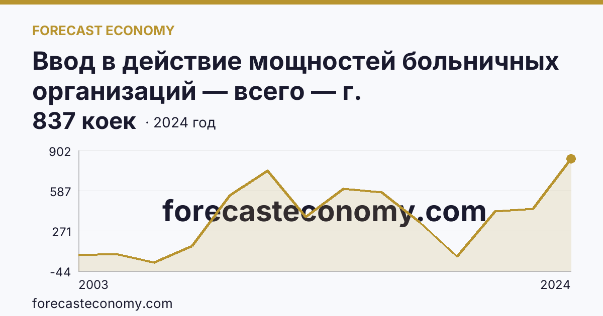 Ввод в действие мощностей больничных организаций — всего — г. Санкт-Петербург: график динамики 2003–2024, последнее значение 837 коек