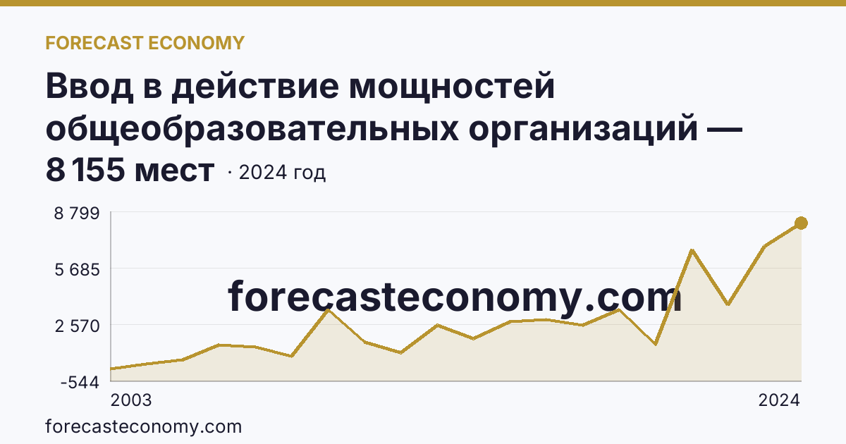 Ввод в действие мощностей общеобразовательных организаций — дошкольные образовательные организации — г. Санкт-Петербург: график динамики 2003–2024, последнее значение 8 155 мест