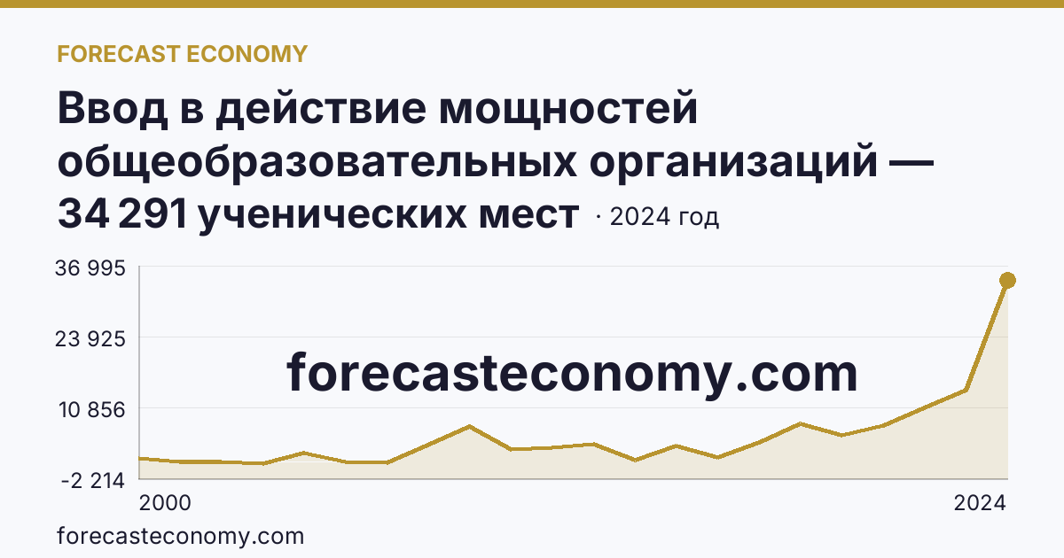 Ввод в действие мощностей общеобразовательных организаций — общеобразовательные организации — г. Санкт-Петербург: график динамики 2000–2024, последнее значение 34 291 ученических мест