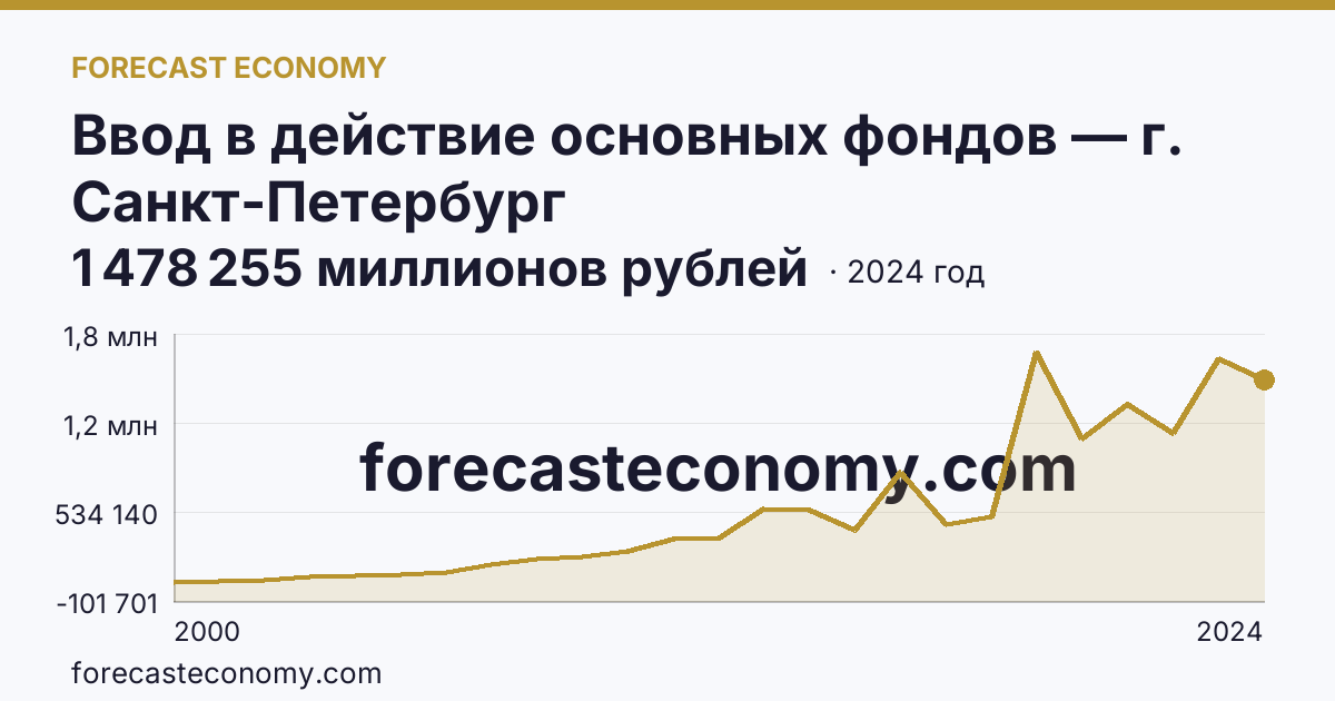 Ввод в действие основных фондов — г. Санкт-Петербург: график динамики 2000–2024, последнее значение 1 478 255 миллионов рублей