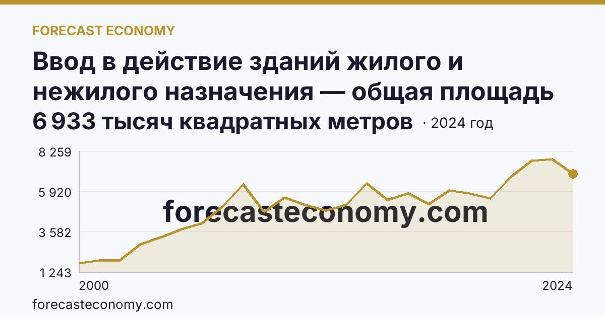 Ввод в действие зданий жилого и нежилого назначения — общая площадь зданий — г. Санкт-Петербург: график динамики 2000–2024, последнее значение 6 933 тысяч квадратных метров