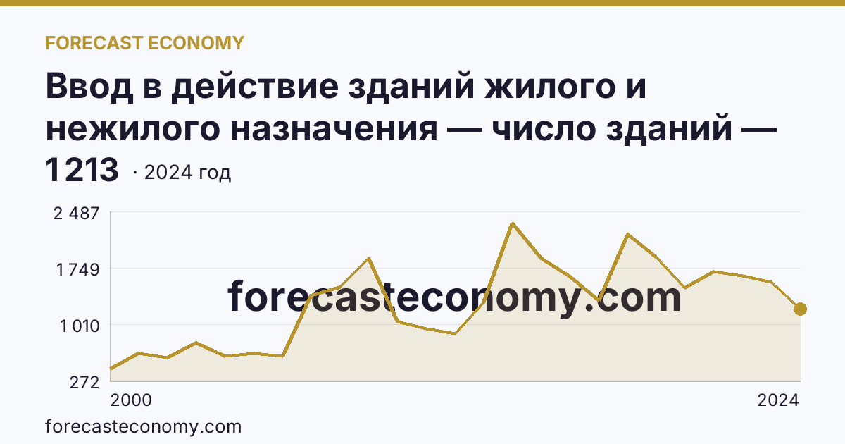 Ввод в действие зданий жилого и нежилого назначения — число зданий — г. Санкт-Петербург: график динамики 2000–2024, последнее значение 1 213
