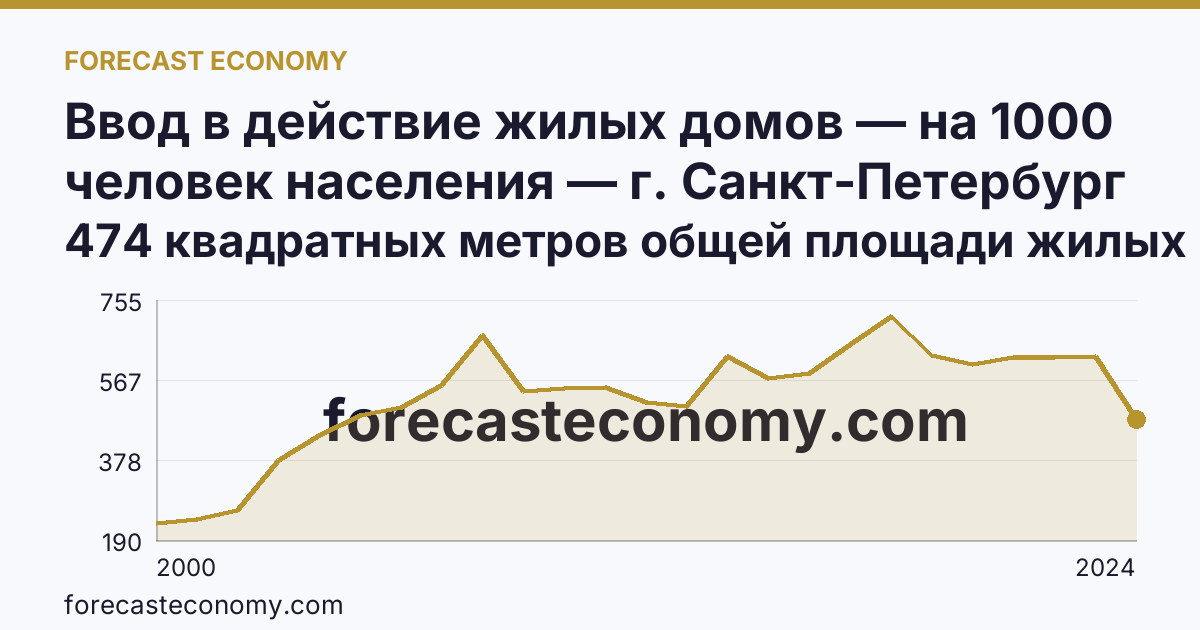 Ввод в действие жилых домов — на 1000 человек населения — г. Санкт-Петербург: график динамики 2000–2024, последнее значение 474 квадратных метров общей площади жилых помещений