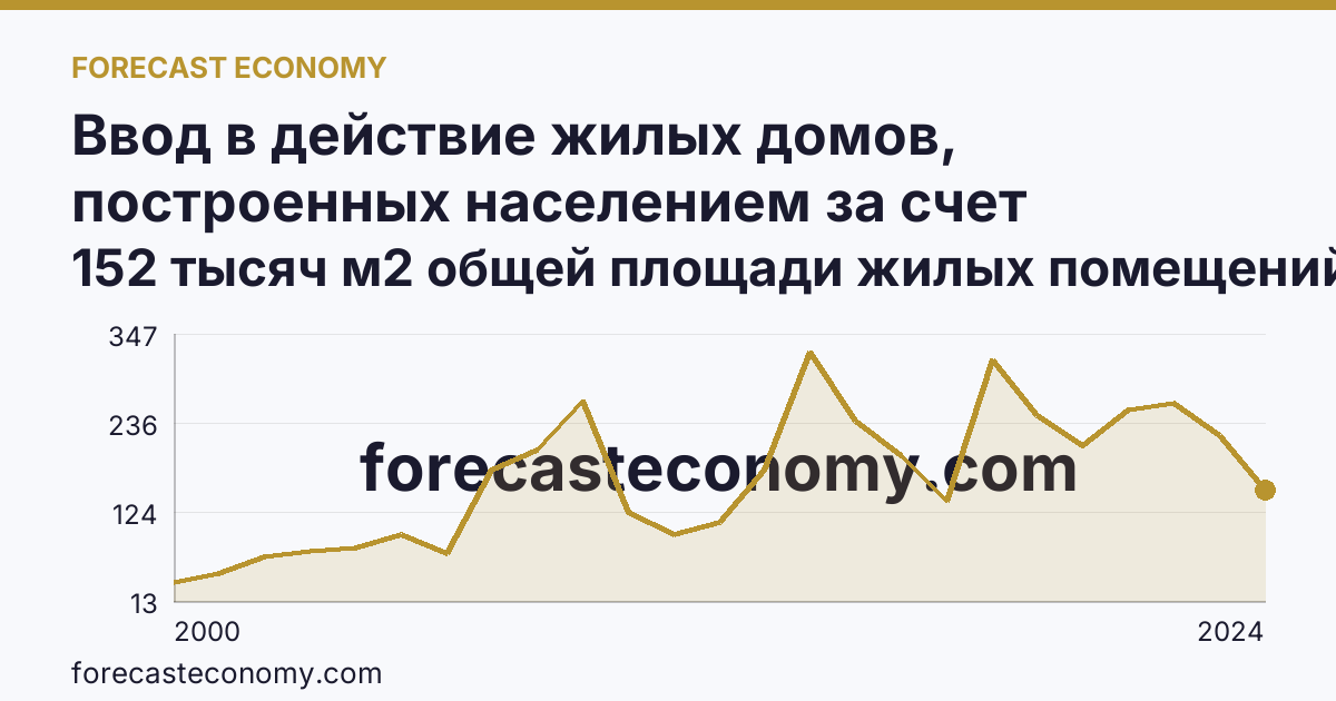 Ввод в действие жилых домов, построенных населением за счет собственных и привлеченных средств — г. Санкт-Петербург: график динамики 2000–2024, последнее значение 152 тысяч м2 общей площади жилых помещений