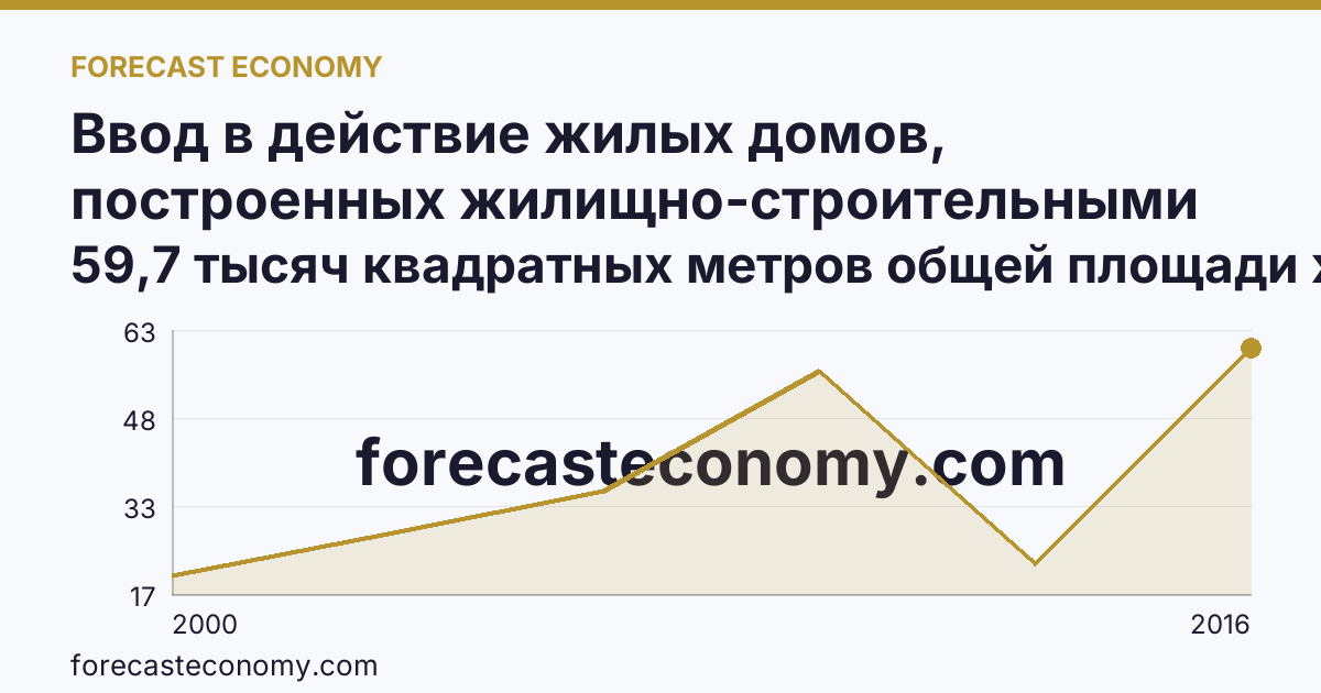 Ввод в действие жилых домов, построенных жилищно-строительными кооперативами — г. Санкт-Петербург: график динамики 2000–2016, последнее значение 59,7 тысяч квадратных метров общей площади жилых помещений