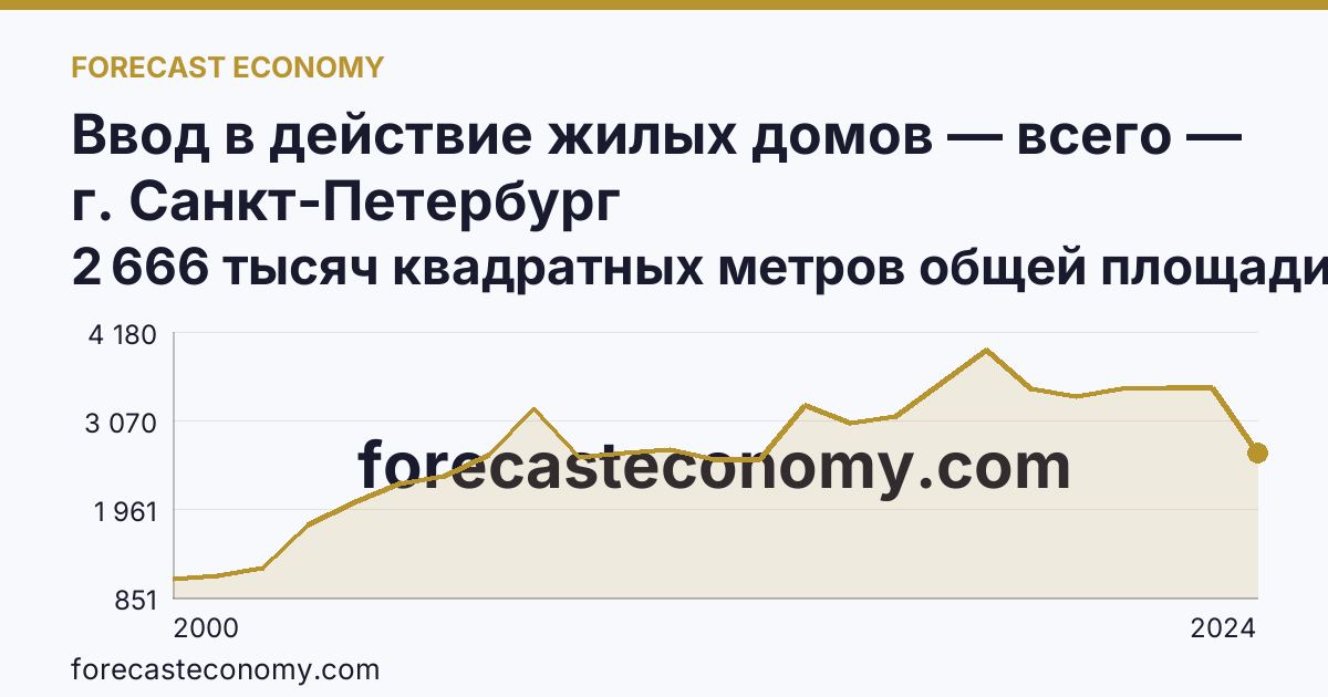 Ввод в действие жилых домов — всего — г. Санкт-Петербург: график динамики 2000–2024, последнее значение 2 666 тысяч квадратных метров общей площади жилых помещений