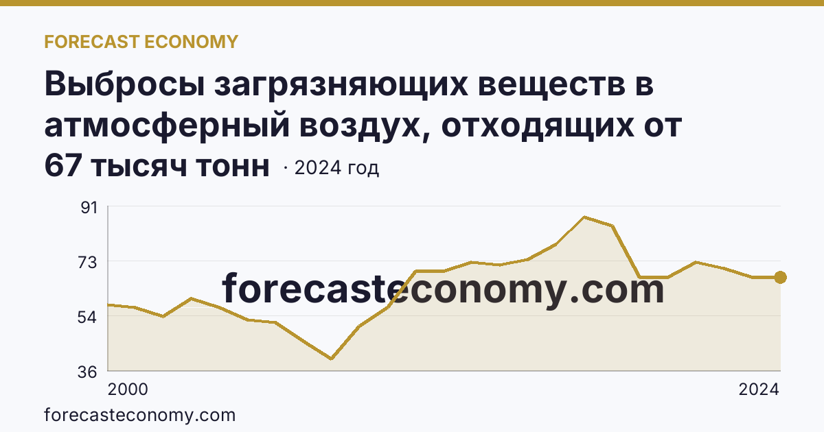 Выбросы загрязняющих веществ в атмосферный воздух, отходящих от стационарных источников — г. Санкт-Петербург: график динамики 2000–2024, последнее значение 67 тысяч тонн
