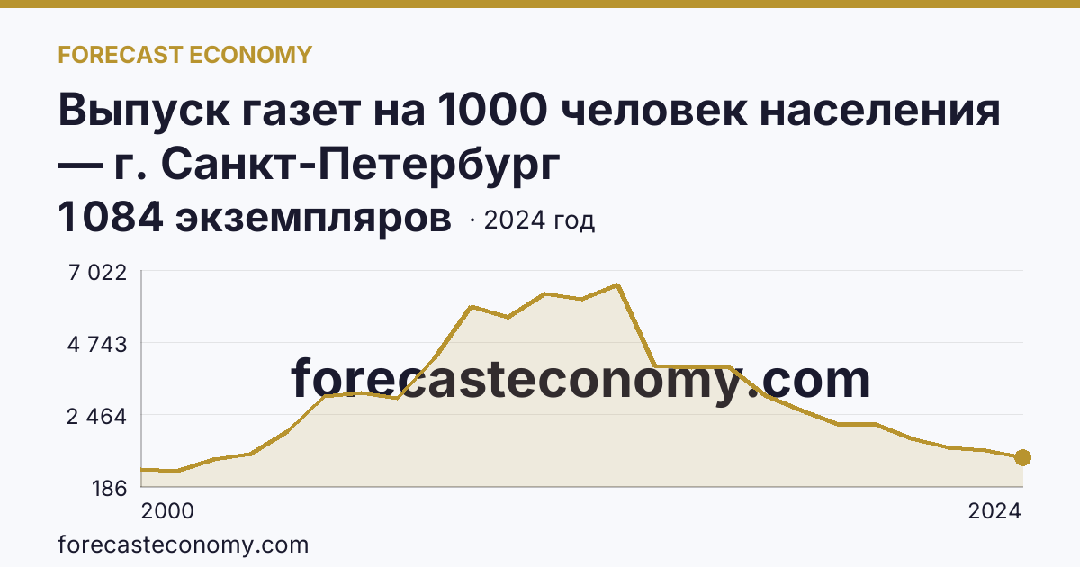 Выпуск газет на 1000 человек населения — г. Санкт-Петербург: график динамики 2000–2024, последнее значение 1 084 экземпляров