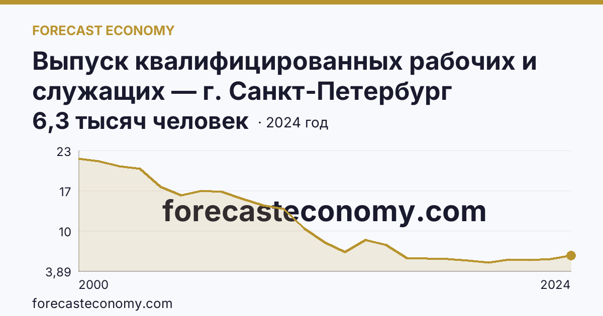Выпуск квалифицированных рабочих и служащих — г. Санкт-Петербург: график динамики 2000–2024, последнее значение 6,3 тысяч человек